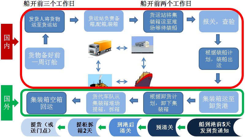 自拼箱运输进口清关选欣海,自拼箱流程