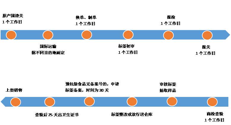 洋食品 国内市场供应链 食品进口报关