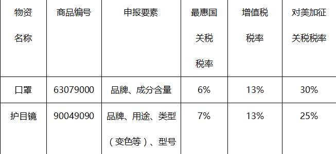 口罩进口清关申报要素及税率